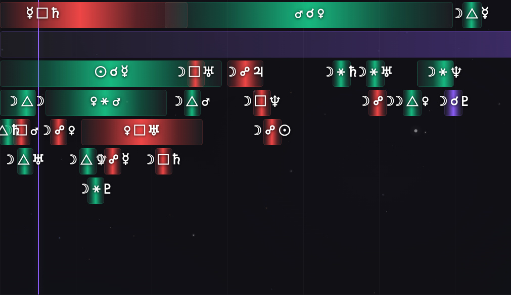 Ukážka interaktívnej timeline tranzitov s aspektmi a planetárnymi vplyvmi